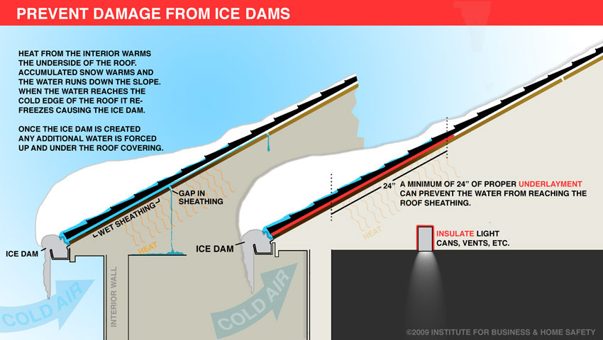 Prevent-Ice-Damage-and-understand-the-science-background-with-ice-dam-graphic-from-institute-for-business-and-home-safety