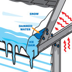 Ice Dam Dammed Water Snow